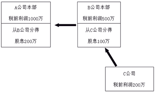 稅法二