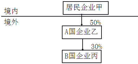 稅法二