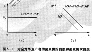 完全競爭生產(chǎn)者的要素需求曲線