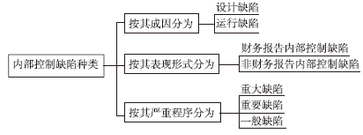 高級會計(jì)師