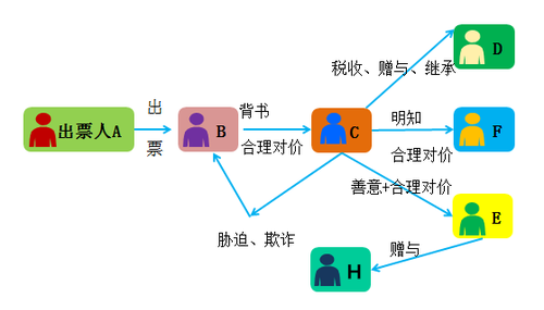 初級會計