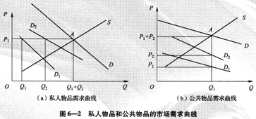 公共物品和市場(chǎng)失靈