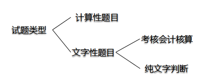 中級(jí)會(huì)計(jì)師