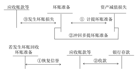 稅務師考點