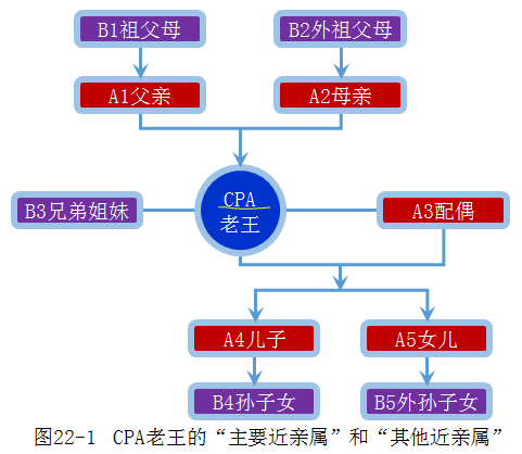 注冊會計師