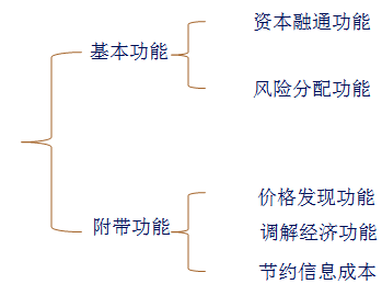 金融市場的功能