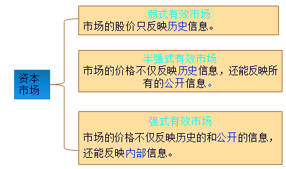 有效市場(chǎng)效率的區(qū)分2