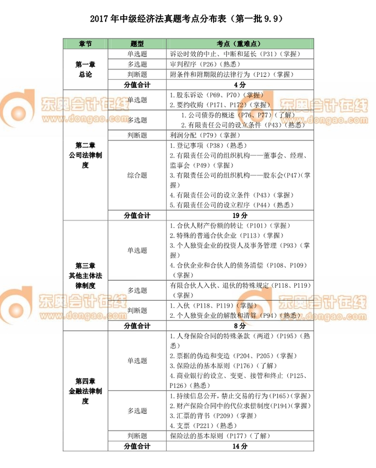 中級(jí)會(huì)計(jì)師