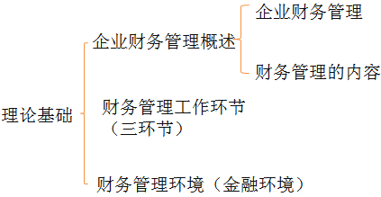 中級會計(jì)職稱