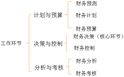 中級會計(jì)職稱