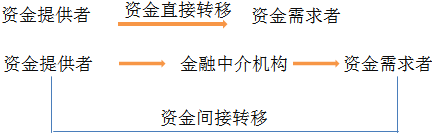 中級(jí)會(huì)計(jì)職稱