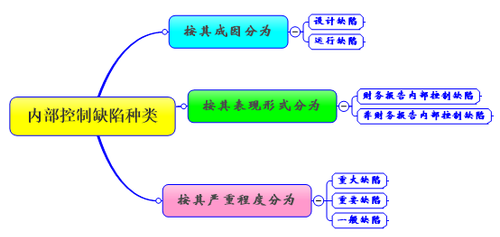 高級會計師