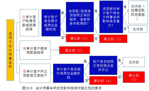 注冊會計師