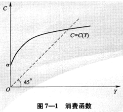 凱恩斯的消費(fèi)理論