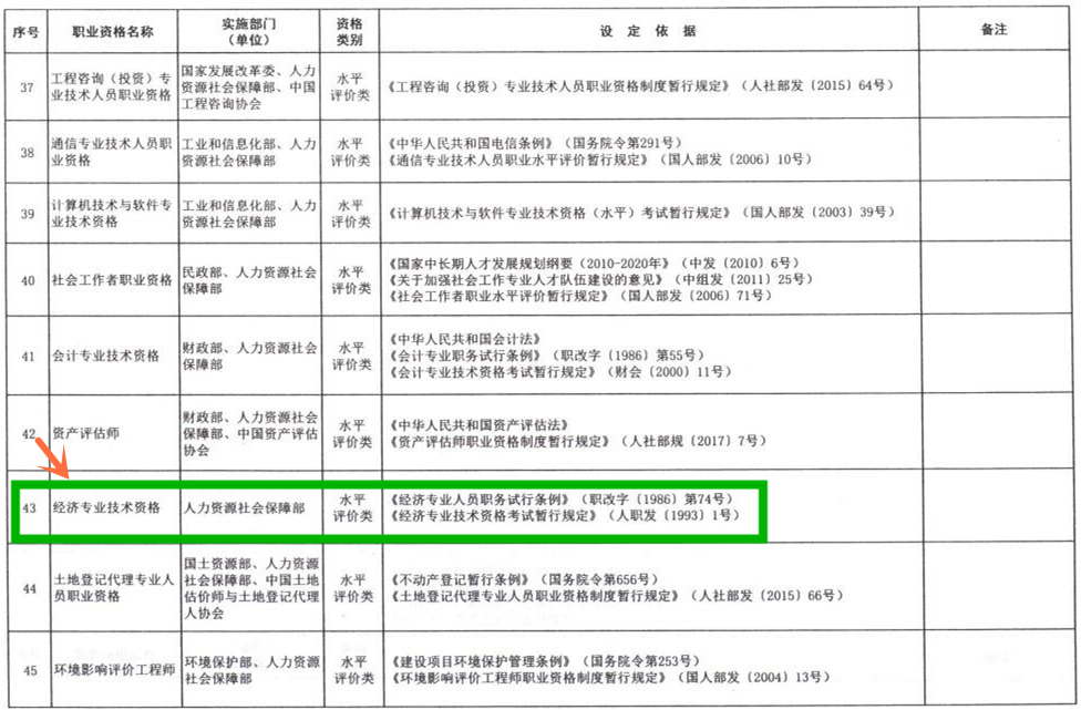 經(jīng)濟(jì)師列入國(guó)家職業(yè)資格目錄清單