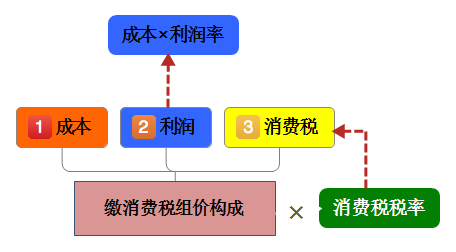 初級會計師