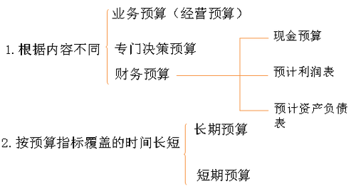 中級會計職稱