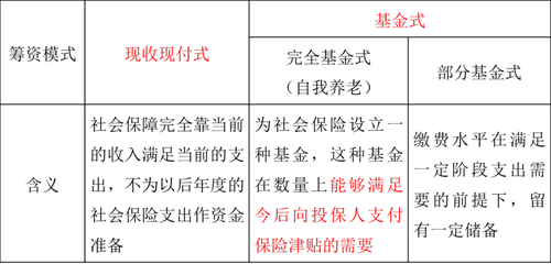 社會保障的內(nèi)容