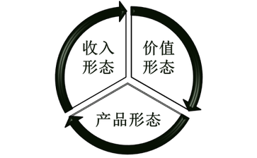 國內(nèi)生產(chǎn)總值的三種形態(tài)