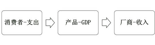 國(guó)內(nèi)生產(chǎn)總值的計(jì)算方法