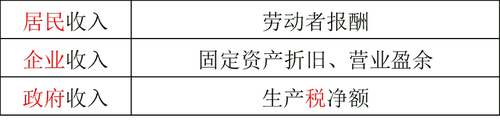 國(guó)內(nèi)生產(chǎn)總值的計(jì)算方法