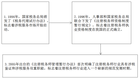 涉稅服務(wù)實(shí)務(wù)