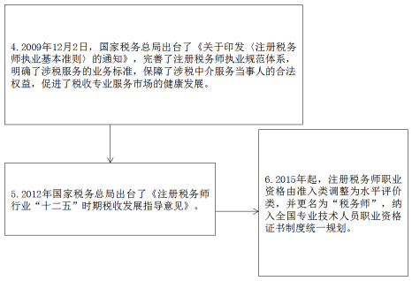 涉稅服務(wù)實(shí)務(wù)