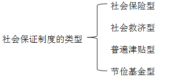 社會(huì)保障制度的類型