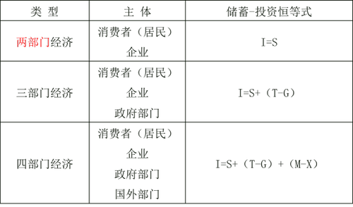 宏觀經(jīng)濟均衡的基本模型