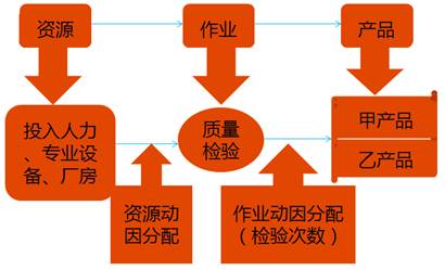 高級會計師