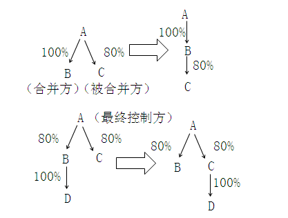 中級會計實務(wù)知識點