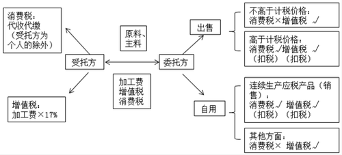 初級會計