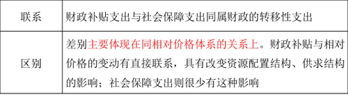 財(cái)政補(bǔ)貼的性質(zhì)與分類(lèi)