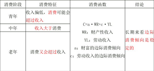 莫迪利安尼的生命周期消費理論