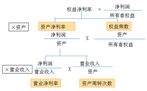 杜邦體系的分解