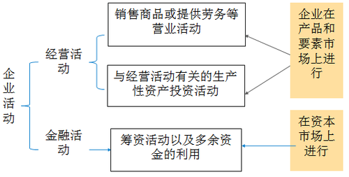 管理用財(cái)務(wù)報(bào)表