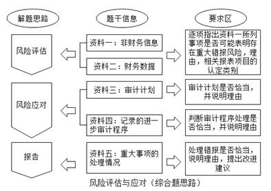 注冊(cè)會(huì)計(jì)師