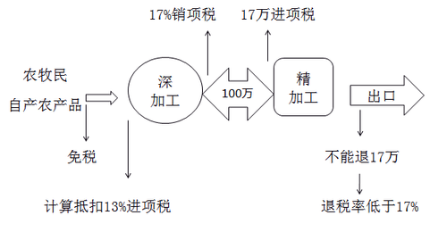 稅法一