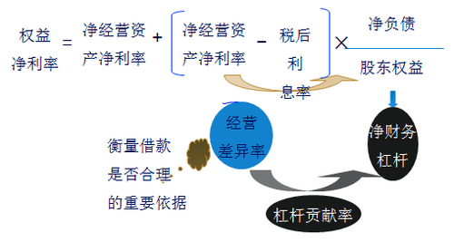 管理用財(cái)務(wù)分析體系1