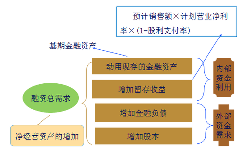 銷售百分比法3