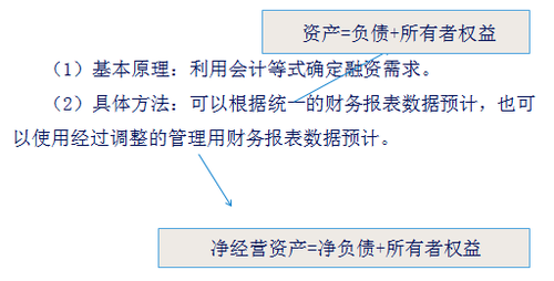 銷售百分比法1