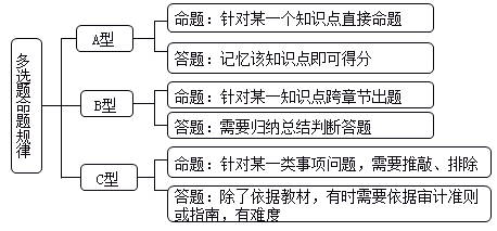 注冊會計師