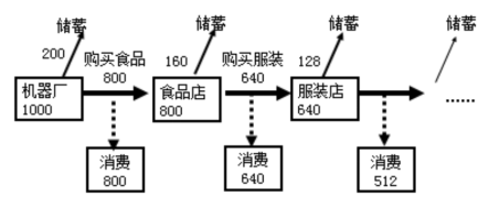 乘數(shù)原理