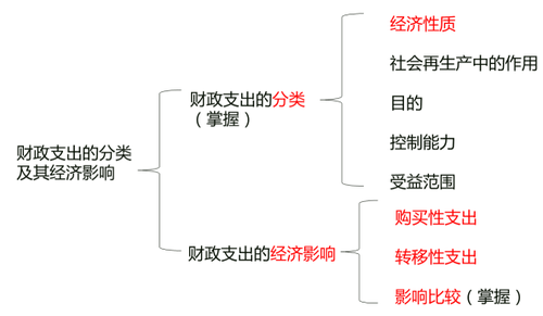 支出分類及影響