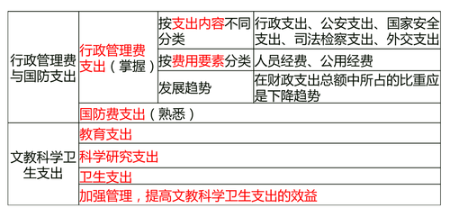 購(gòu)買性支出