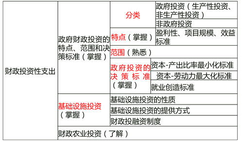 購(gòu)買性支出