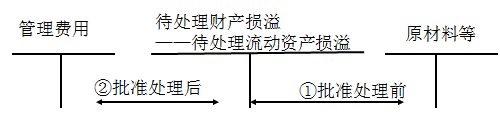 財務(wù)與會計