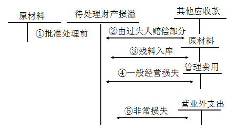 財務(wù)與會計