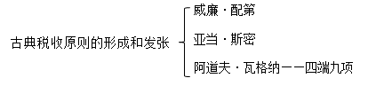 稅收原則概述