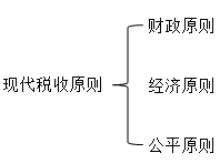 現(xiàn)代稅收原則